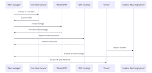 Diagram illustrating the workflow of Fleet Camera Management Solutions, including real-time monitoring, GPS tracking, and incident reporting